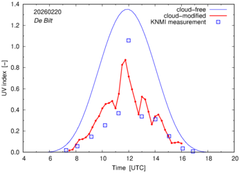 UV index comparison with RIVM data