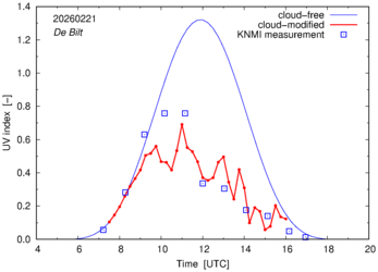 UV index comparison with RIVM data