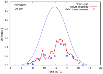 UV index comparison with RIVM data