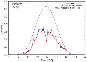 UV index comparison with RIVM data