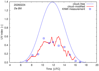 UV index comparison with RIVM data