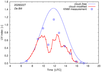 UV index comparison with RIVM data