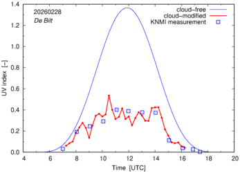 UV index comparison with RIVM data