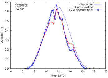 UV index comparison with RIVM data