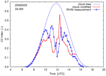 UV index comparison with RIVM data