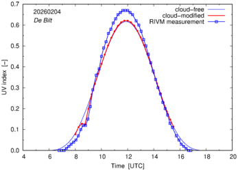 UV index comparison with RIVM data