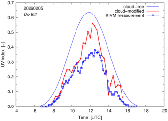 UV index comparison with RIVM data