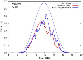 UV index comparison with RIVM data