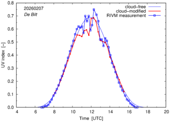 UV index comparison with RIVM data