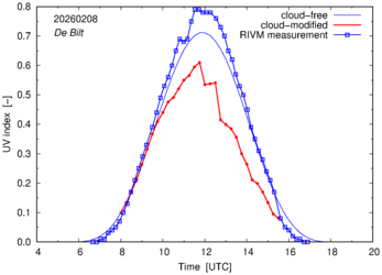 UV index comparison with RIVM data