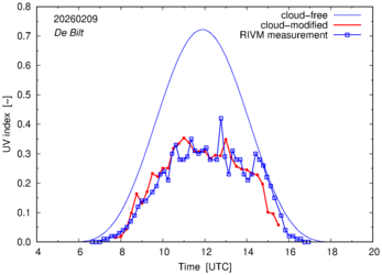UV index comparison with RIVM data