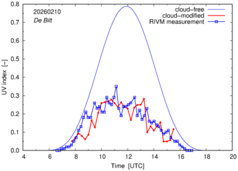 UV index comparison with RIVM data
