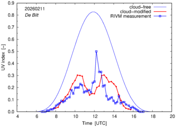 UV index comparison with RIVM data