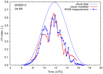 UV index comparison with RIVM data