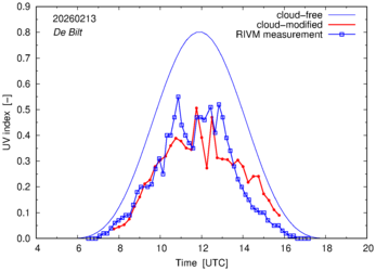 UV index comparison with RIVM data