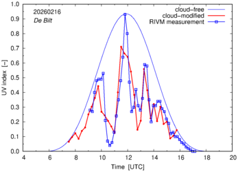 UV index comparison with RIVM data