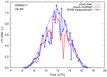UV index comparison with RIVM data