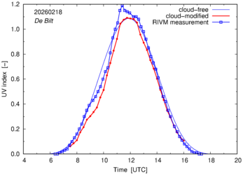 UV index comparison with RIVM data