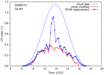UV index comparison with RIVM data