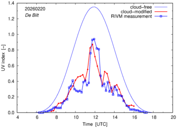 UV index comparison with RIVM data
