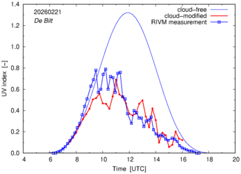UV index comparison with RIVM data