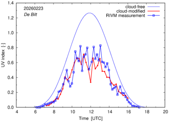 UV index comparison with RIVM data