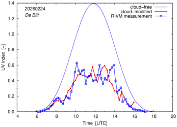UV index comparison with RIVM data