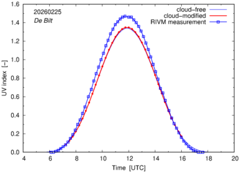 UV index comparison with RIVM data