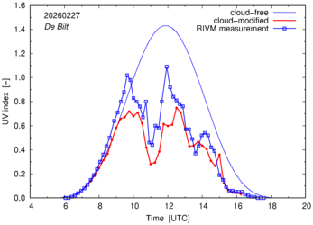 UV index comparison with RIVM data