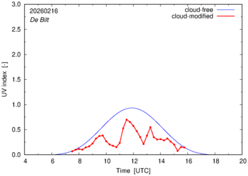 UV index for De Bilt of 16 February 2026