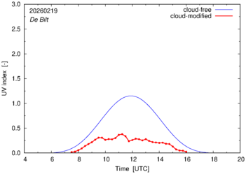 UV index for De Bilt of 19 February 2026
