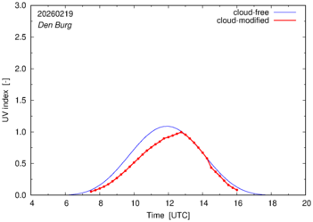 UV index for Den Burg of 19 February 2026
