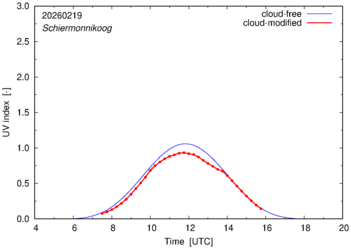 UV index for Schiermonnikoog of 19 February 2026