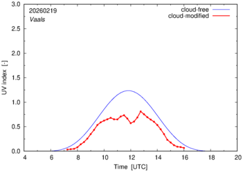 UV index for Vaals of 19 February 2026