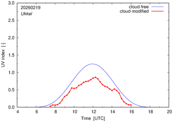 UV index for Ukkel of 19 February 2026