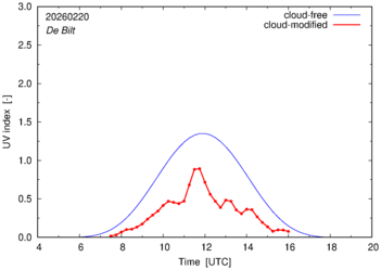 UV index for De Bilt of 20 February 2026