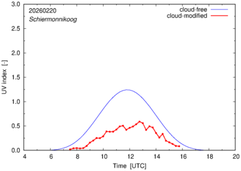 UV index for Schiermonnikoog of 20 February 2026