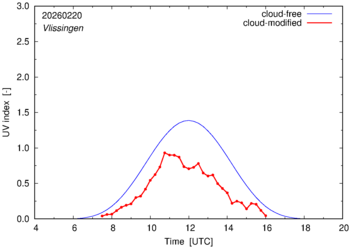 UV index for Vlissingen of 20 February 2026