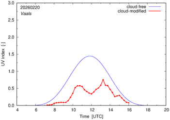 UV index for Vaals of 20 February 2026