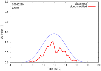 UV index for Ukkel of 20 February 2026
