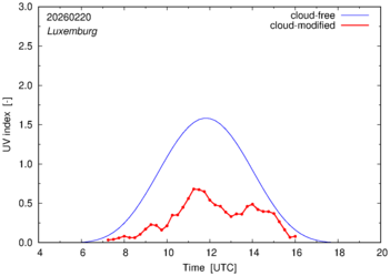 UV index for Luxemburg of 20 February 2026