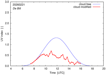 UV index for De Bilt of 21 February 2026
