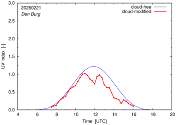 UV index for Den Burg of 21 February 2026