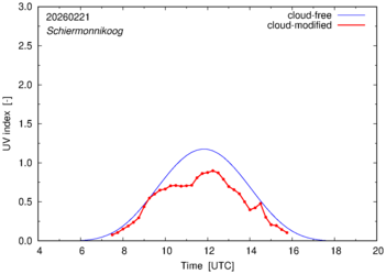 UV index for Schiermonnikoog of 21 February 2026