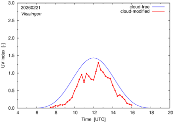 UV index for Vlissingen of 21 February 2026