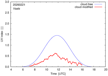 UV index for Vaals of 21 February 2026