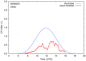 UV index for Ukkel of 21 February 2026