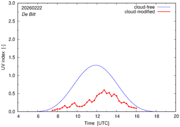 UV index for De Bilt of 22 February 2026