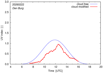 UV index for Den Burg of 22 February 2026