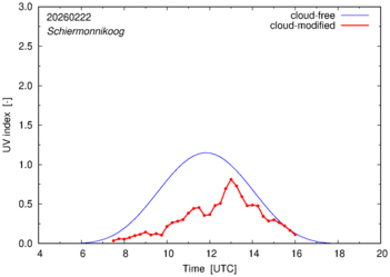 UV index for Schiermonnikoog of 22 February 2026